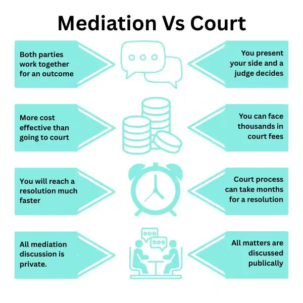 Why Try Family Mediation Nuneaton - graphic of mediation vs court.